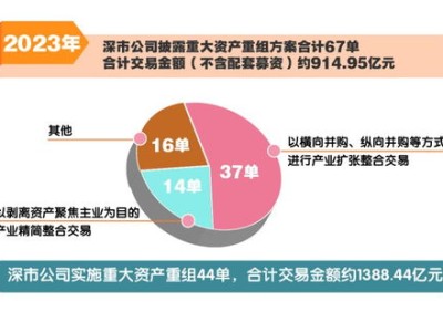 证监会：我国资本市场并购重组进入活跃期
