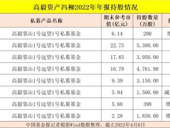 顶级私募可转债持仓曝光睿郡资产所持市值近亿元