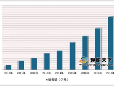 图书市场近十年增长幅度变化