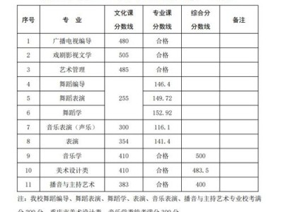 美术艺术生录取分数线2022