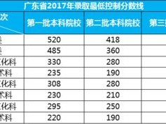 广东高考艺术分数线2024