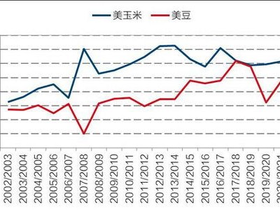 本月供需报告前瞻：美豆或将筑底反弹，三季度国内豆粕将欲何往？