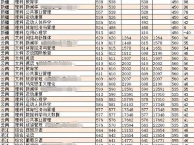 云南农业大学烟草专业录取分数线