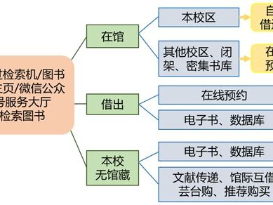 网上图书馆借书流程