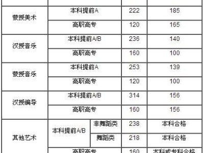 内蒙古艺术类高考分数线
