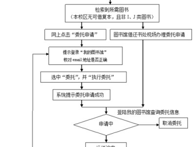 图书馆借书流程程序图