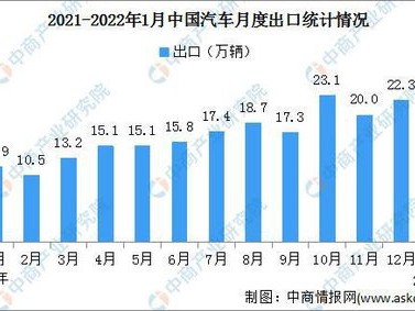研究显示：欧洲对华汽车出口顺差今年或逆转