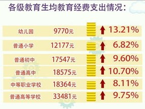 国家教育投入占比多少合适